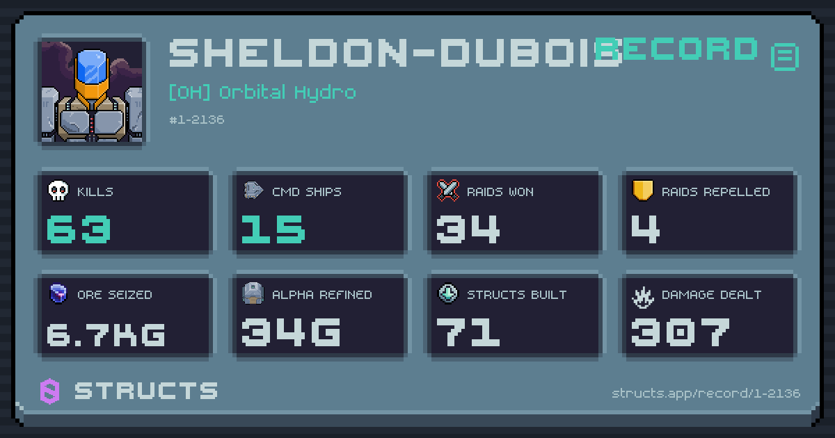 63 structs destroyed, 15 Command Ships, 34 raids won, 6.7Kg ore seized.