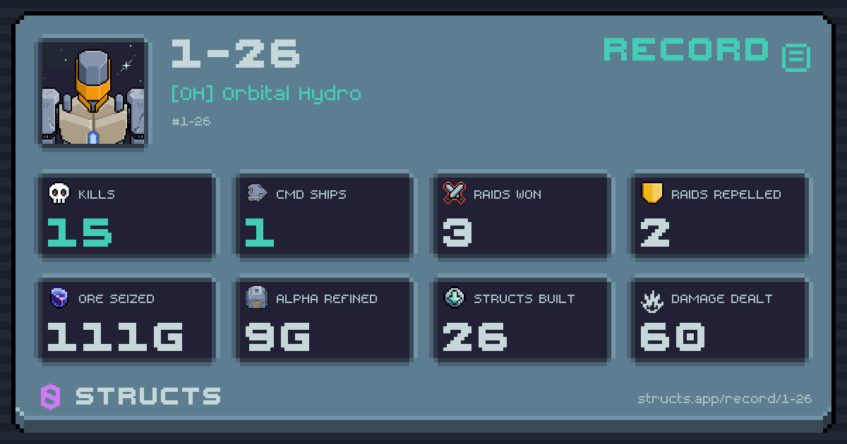 15 structs destroyed, 1 Command Ships, 3 raids won, 111g ore seized.