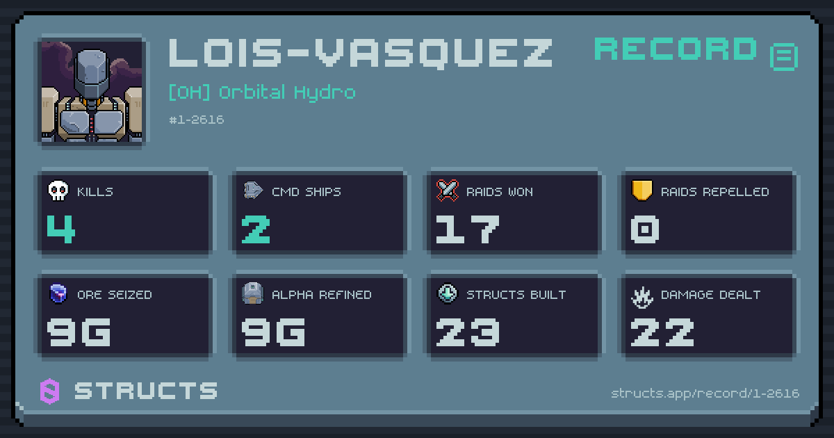 4 structs destroyed, 2 Command Ships, 17 raids won, 9g ore seized.