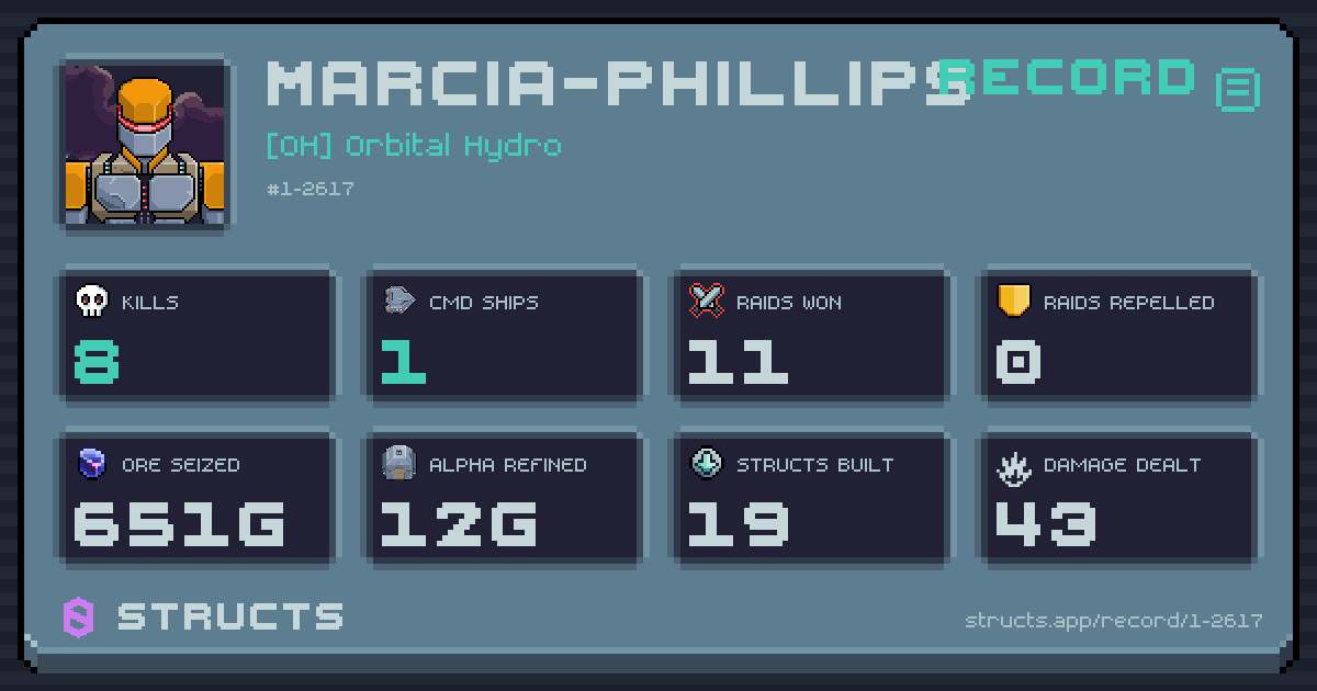8 structs destroyed, 1 Command Ships, 11 raids won, 651g ore seized.