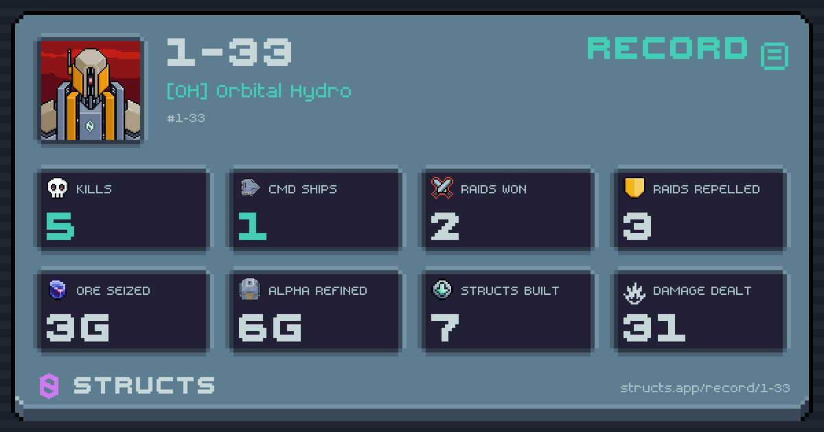 5 structs destroyed, 1 Command Ships, 2 raids won, 3g ore seized.