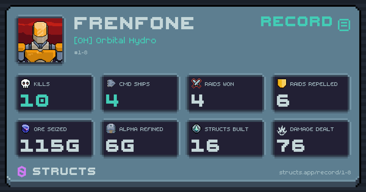 10 structs destroyed, 4 Command Ships, 4 raids won, 115g ore seized.