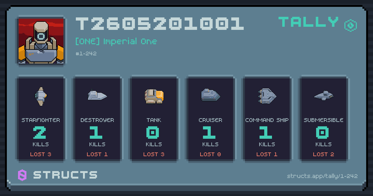 Kills by hull — Starfighter 2 · Destroyer 1 · Cruiser 1.
