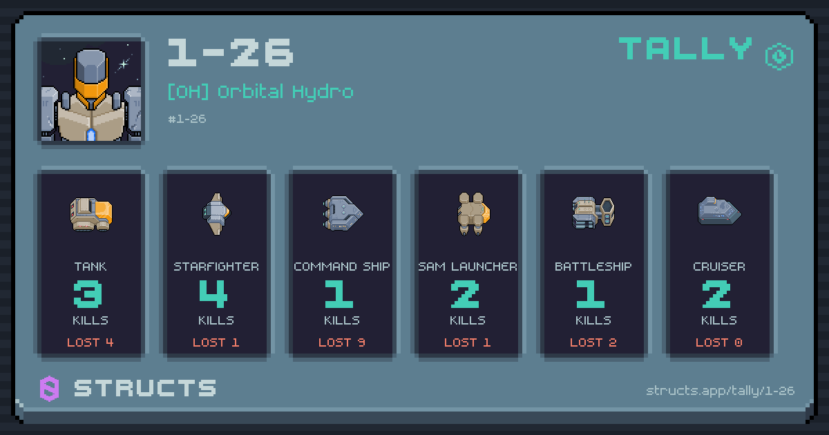 Kills by hull — Starfighter 4 · Tank 3 · SAM Launcher 2.