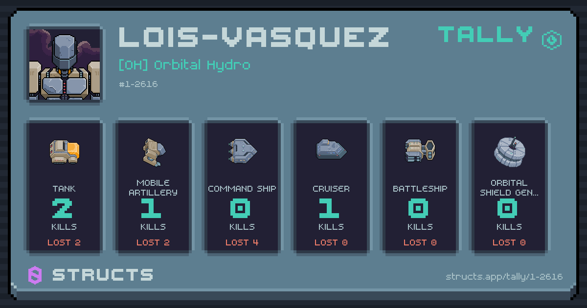 Kills by hull — Tank 2 · Mobile Artillery 1 · Cruiser 1.