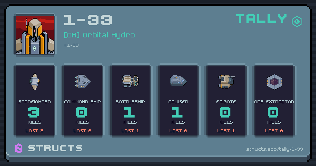 Kills by hull — Starfighter 3 · Battleship 1 · Cruiser 1.