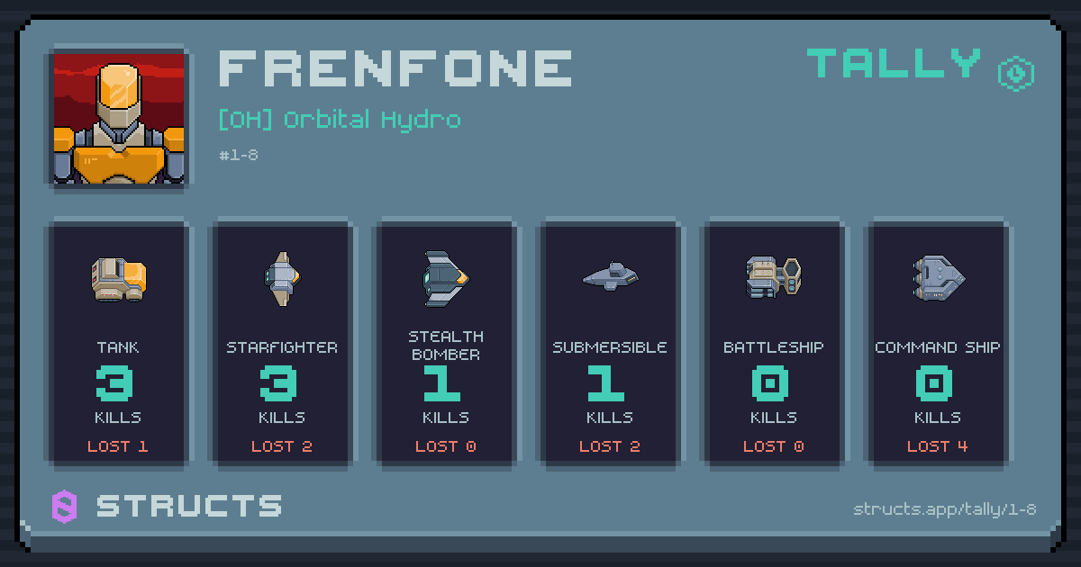 Kills by hull — Tank 3 · Starfighter 3 · Stealth Bomber 1.
